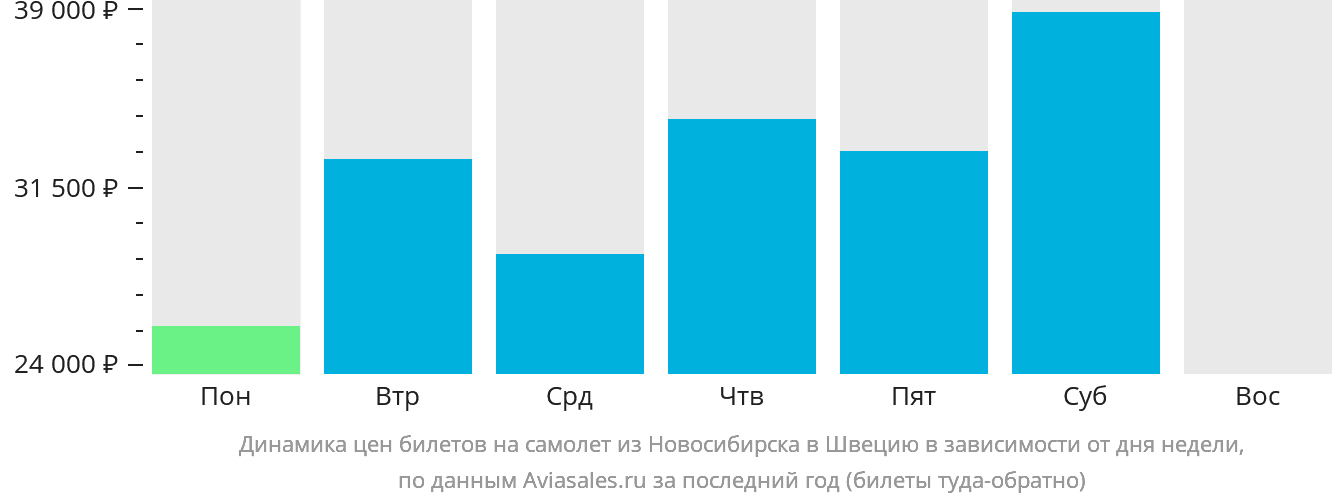 Динамика цен билетов на самолёт из Новосибирска в Швецию в зависимости от дня недели