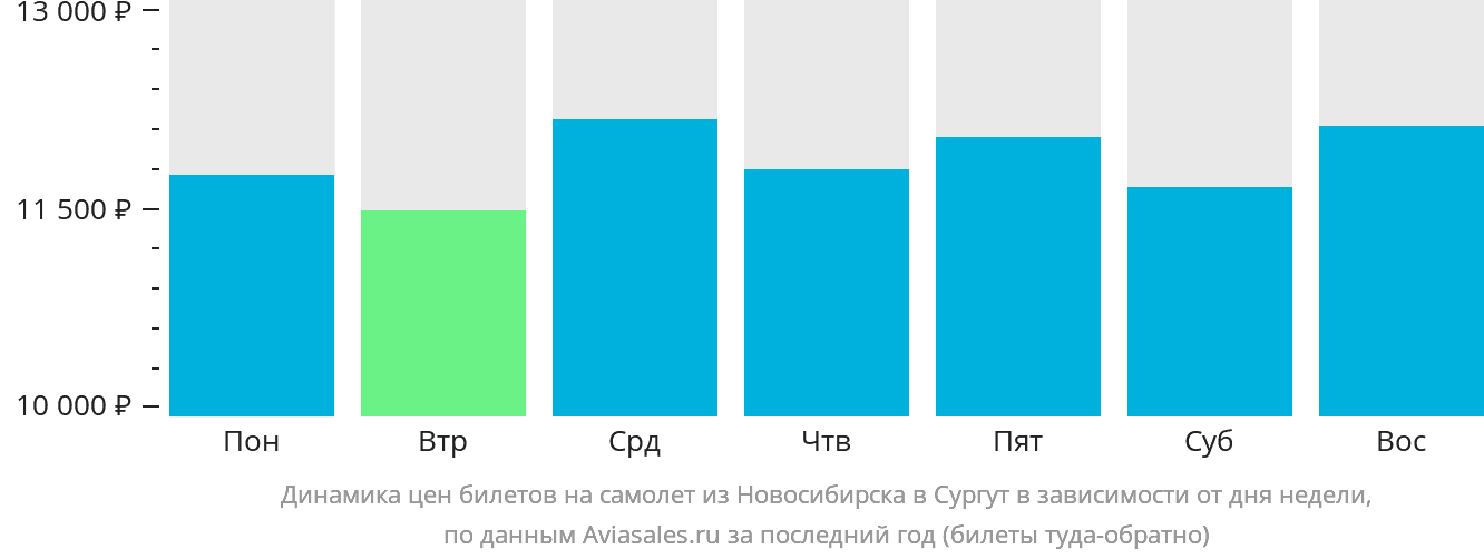 Динамика цен билетов на самолёт из Новосибирска в Сургут в зависимости от дня недели
