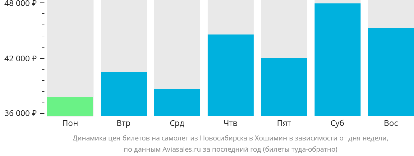 Динамика цен билетов на самолёт из Новосибирска в Хошимин в зависимости от дня недели