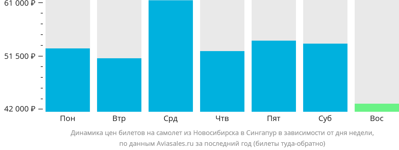Динамика цен билетов на самолёт из Новосибирска в Сингапур в зависимости от дня недели
