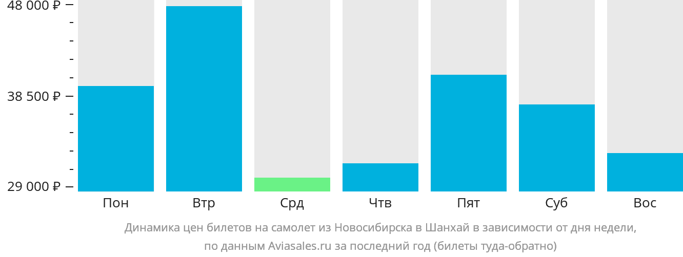 Динамика цен билетов на самолёт из Новосибирска в Шанхай в зависимости от дня недели