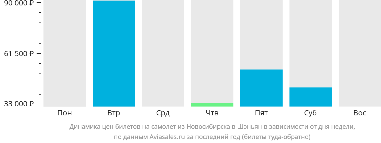 Динамика цен билетов на самолёт из Новосибирска в Шэньян в зависимости от дня недели