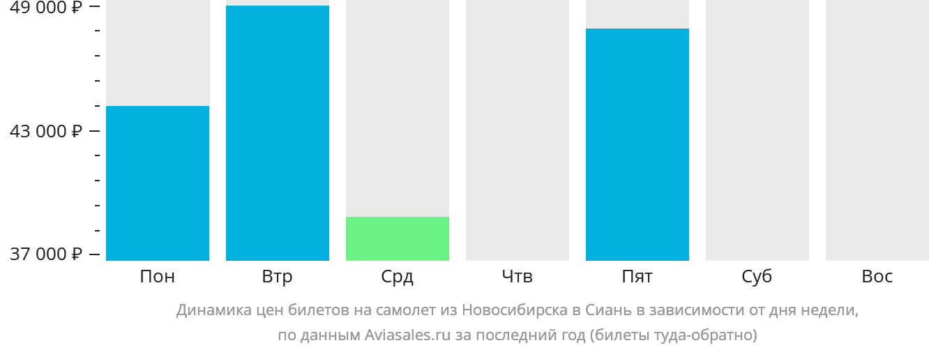 Динамика цен билетов на самолёт из Новосибирска в Сиань в зависимости от дня недели