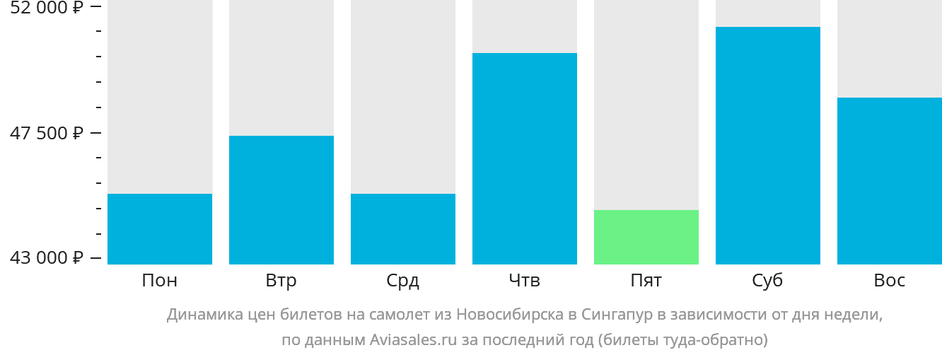 Динамика цен билетов на самолёт из Новосибирска в Сингапур в зависимости от дня недели