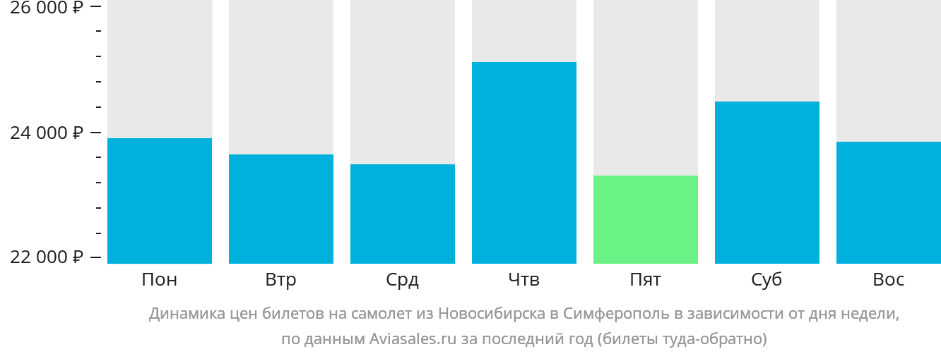 Динамика цен билетов на самолёт из Новосибирска в Симферополь в зависимости от дня недели