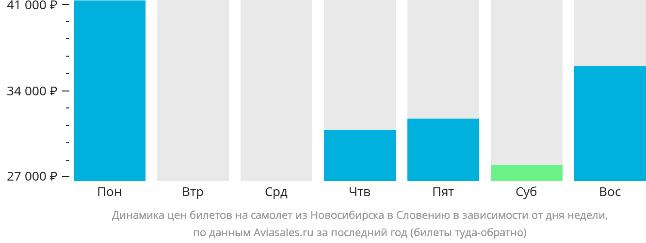 Динамика цен билетов на самолёт из Новосибирска в Словению в зависимости от дня недели