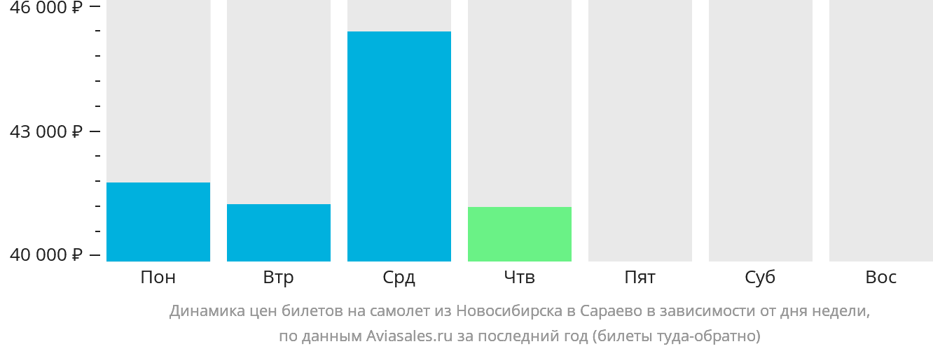 Динамика цен билетов на самолёт из Новосибирска в Сараево в зависимости от дня недели