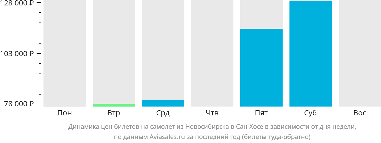 Динамика цен билетов на самолёт из Новосибирска в Сан-Хосе в зависимости от дня недели
