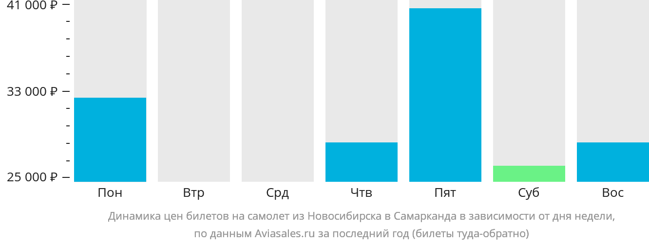 Динамика цен билетов на самолёт из Новосибирска в Самарканд в зависимости от дня недели