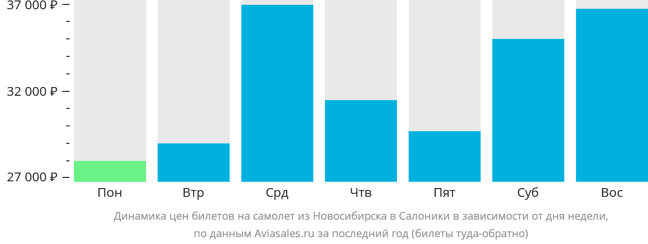 Динамика цен билетов на самолёт из Новосибирска в Салоники в зависимости от дня недели