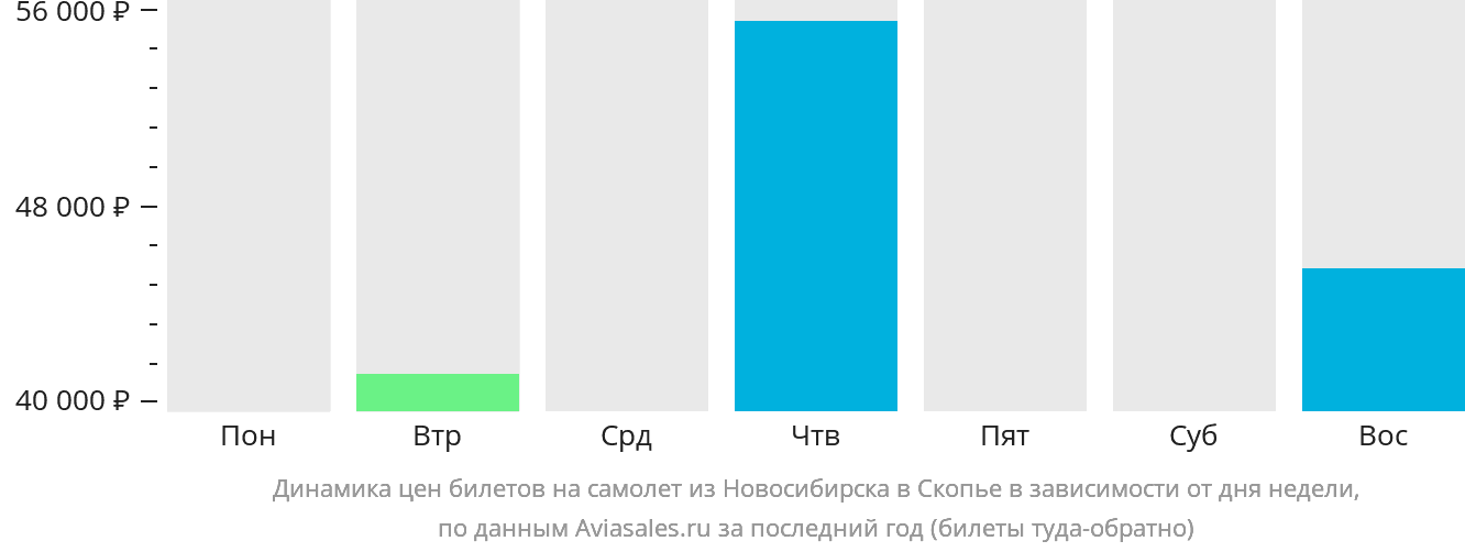 Динамика цен билетов на самолёт из Новосибирска в Скопье в зависимости от дня недели