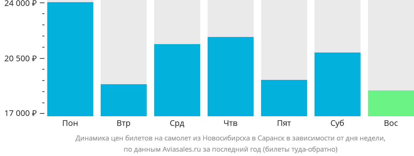 Динамика цен билетов на самолёт из Новосибирска в Саранск в зависимости от дня недели