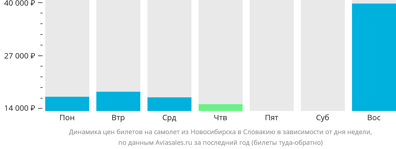 Динамика цен билетов на самолёт из Новосибирска в Словакию в зависимости от дня недели