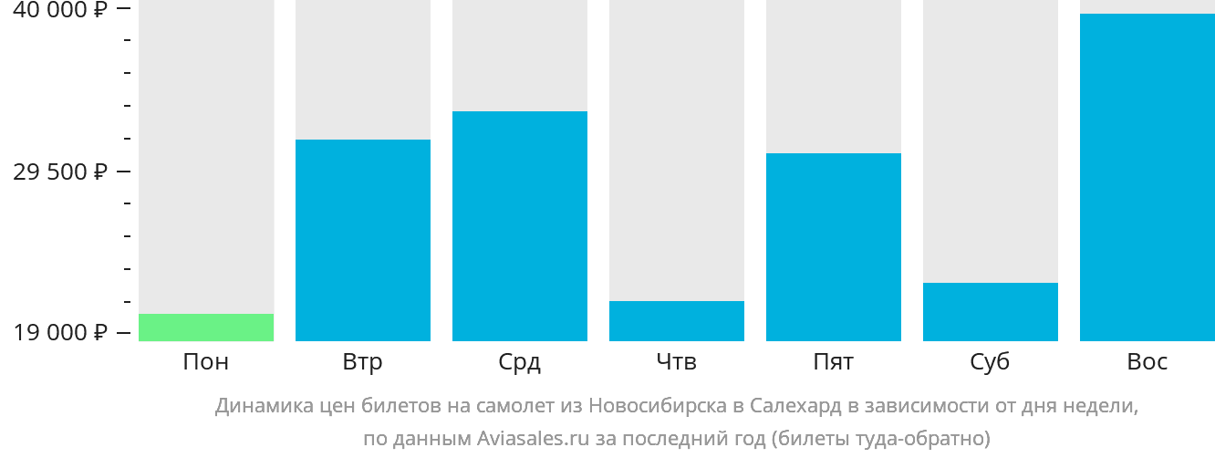 Динамика цен билетов на самолёт из Новосибирска в Салехард в зависимости от дня недели