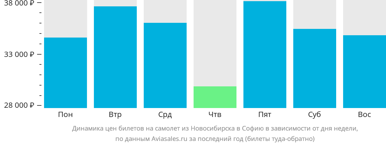 Динамика цен билетов на самолёт из Новосибирска в Софию в зависимости от дня недели