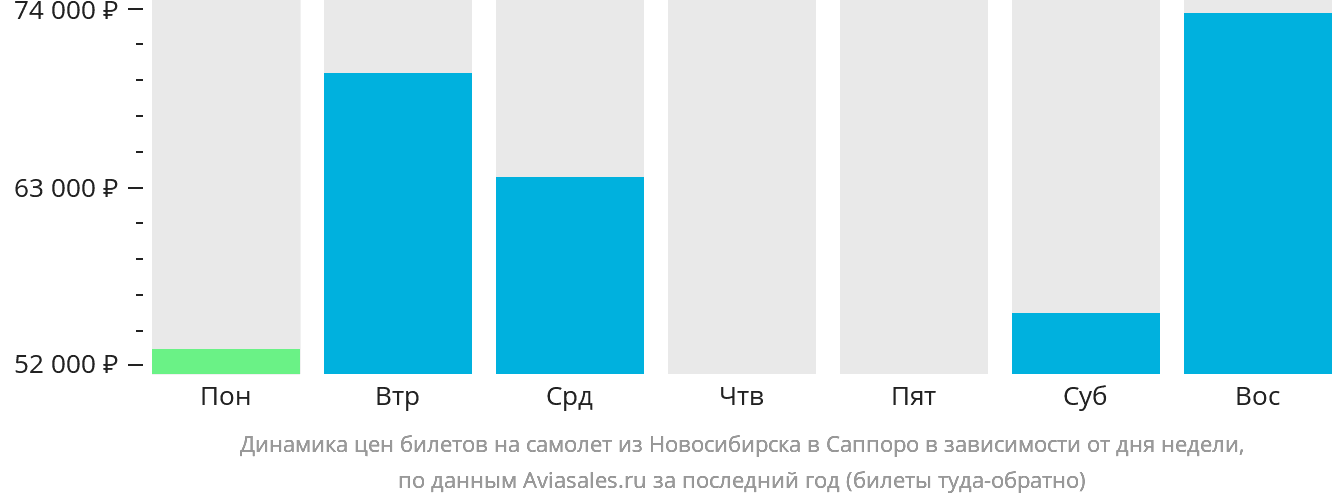 Динамика цен билетов на самолёт из Новосибирска в Саппоро в зависимости от дня недели