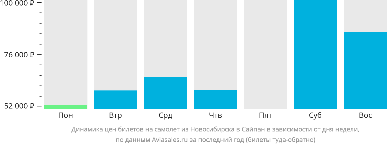 Динамика цен билетов на самолёт из Новосибирска в Сайпан в зависимости от дня недели