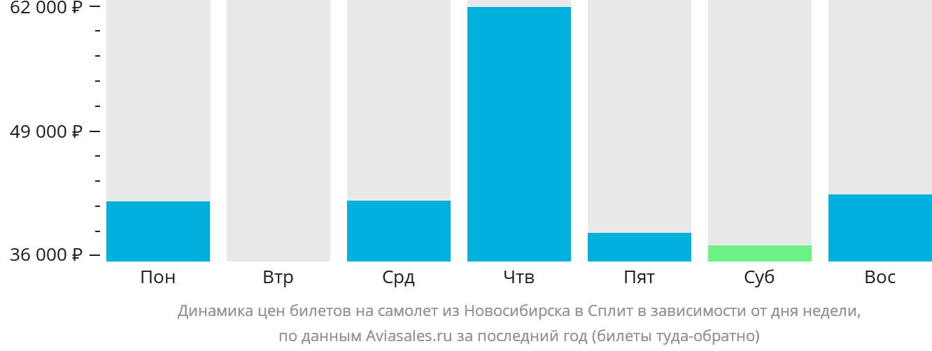 Динамика цен билетов на самолёт из Новосибирска в Сплит в зависимости от дня недели