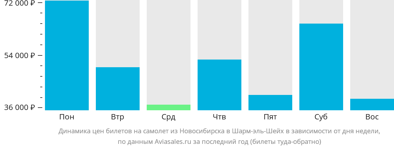 Динамика цен билетов на самолёт из Новосибирска в Шарм-эш-Шейх в зависимости от дня недели