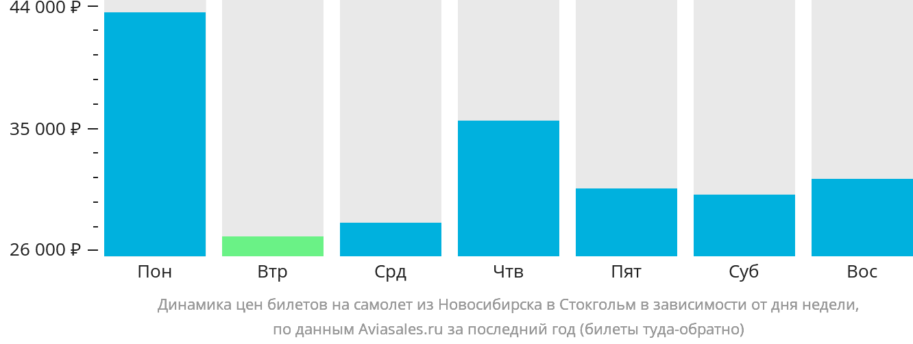 Динамика цен билетов на самолёт из Новосибирска в Стокгольм в зависимости от дня недели