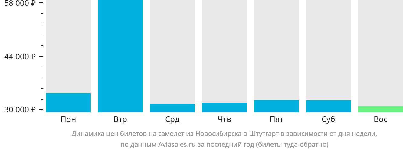 Динамика цен билетов на самолёт из Новосибирска в Штутгарт в зависимости от дня недели