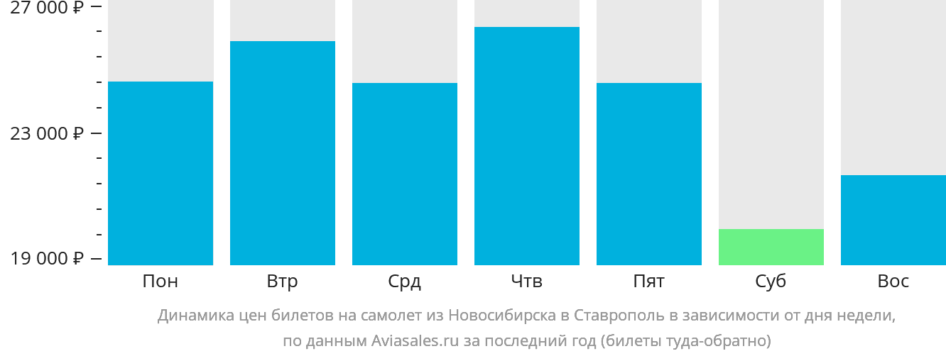 Динамика цен билетов на самолёт из Новосибирска в Ставрополь в зависимости от дня недели