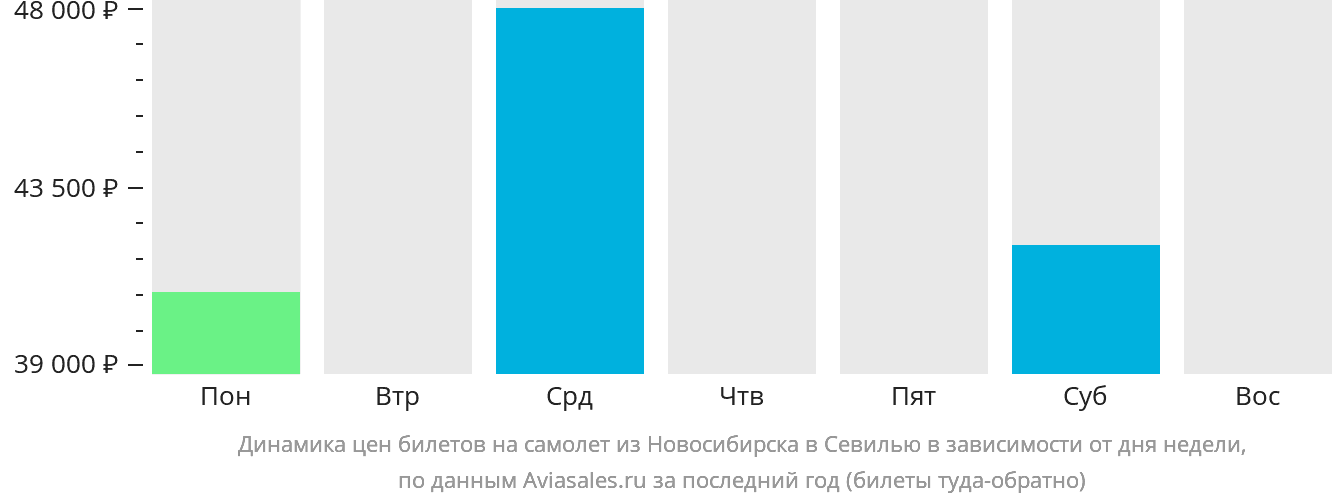 Динамика цен билетов на самолёт из Новосибирска в Севилью в зависимости от дня недели