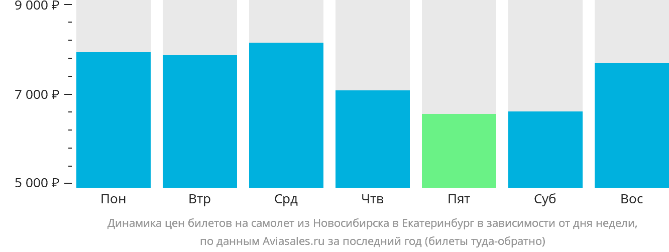 Динамика цен билетов на самолёт из Новосибирска в Екатеринбург в зависимости от дня недели