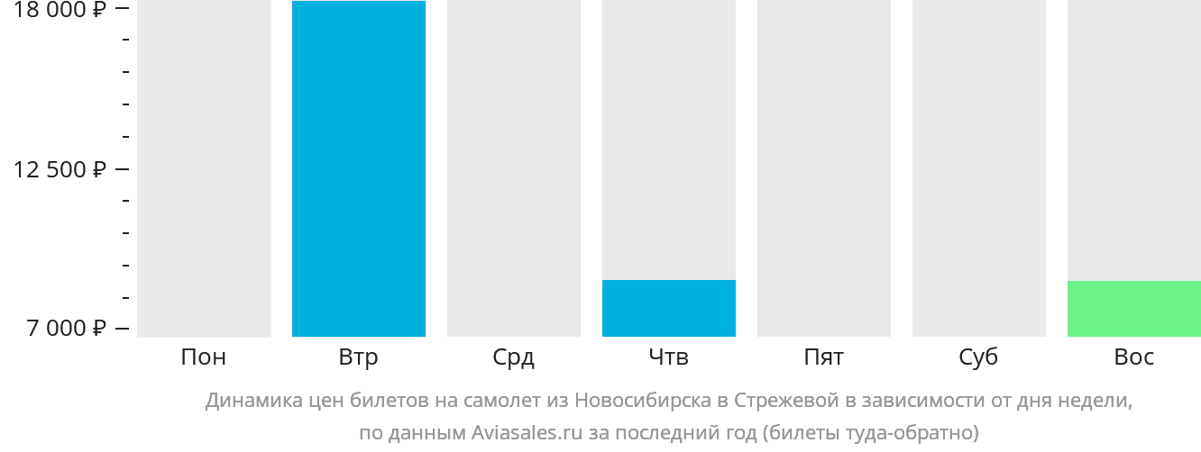 Динамика цен билетов на самолёт из Новосибирска в Стрежевой в зависимости от дня недели