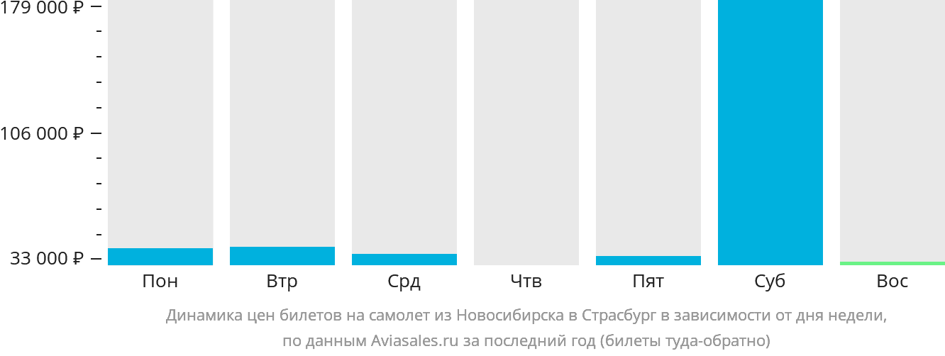 Динамика цен билетов на самолёт из Новосибирска в Страсбург в зависимости от дня недели