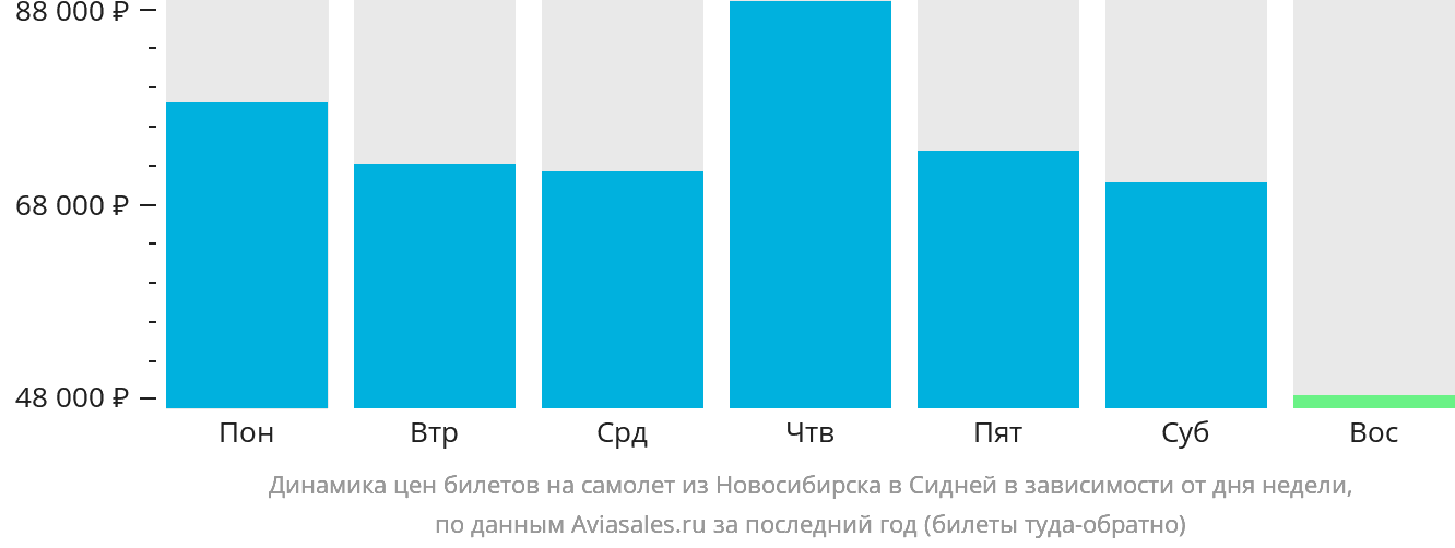 Динамика цен билетов на самолёт из Новосибирска в Сидней в зависимости от дня недели