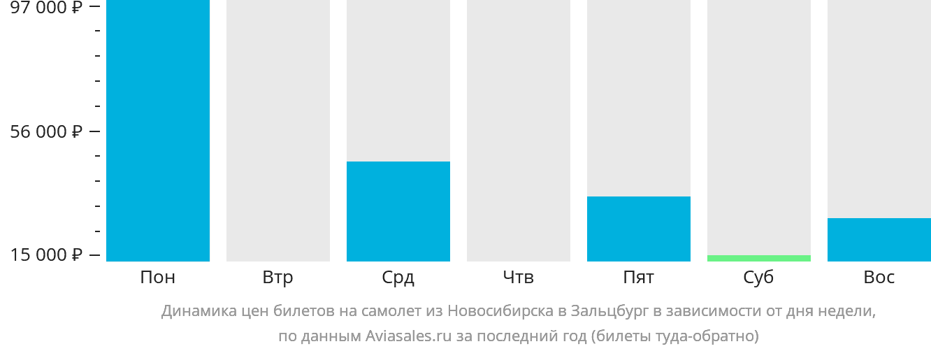 Динамика цен билетов на самолёт из Новосибирска в Зальцбург в зависимости от дня недели