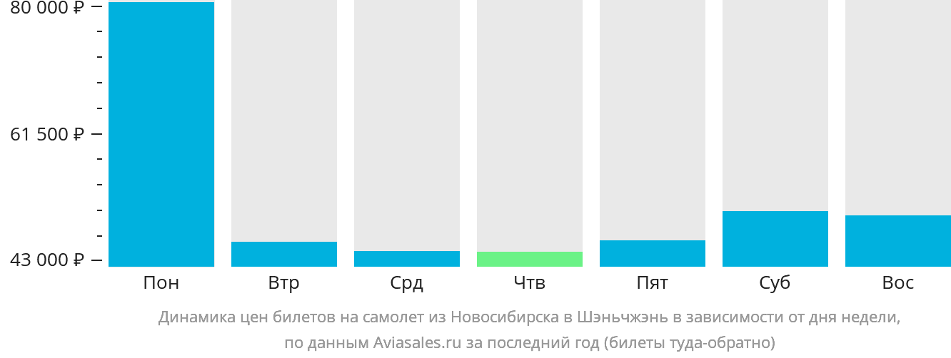 Динамика цен билетов на самолёт из Новосибирска в Шэньчжэнь в зависимости от дня недели