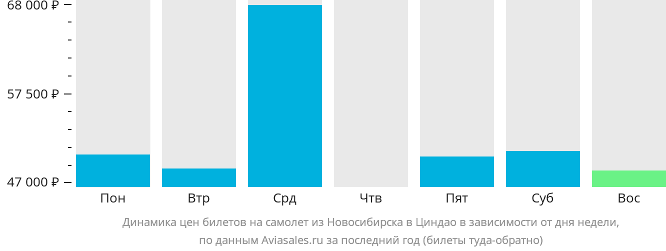Динамика цен билетов на самолёт из Новосибирска в Циндао в зависимости от дня недели