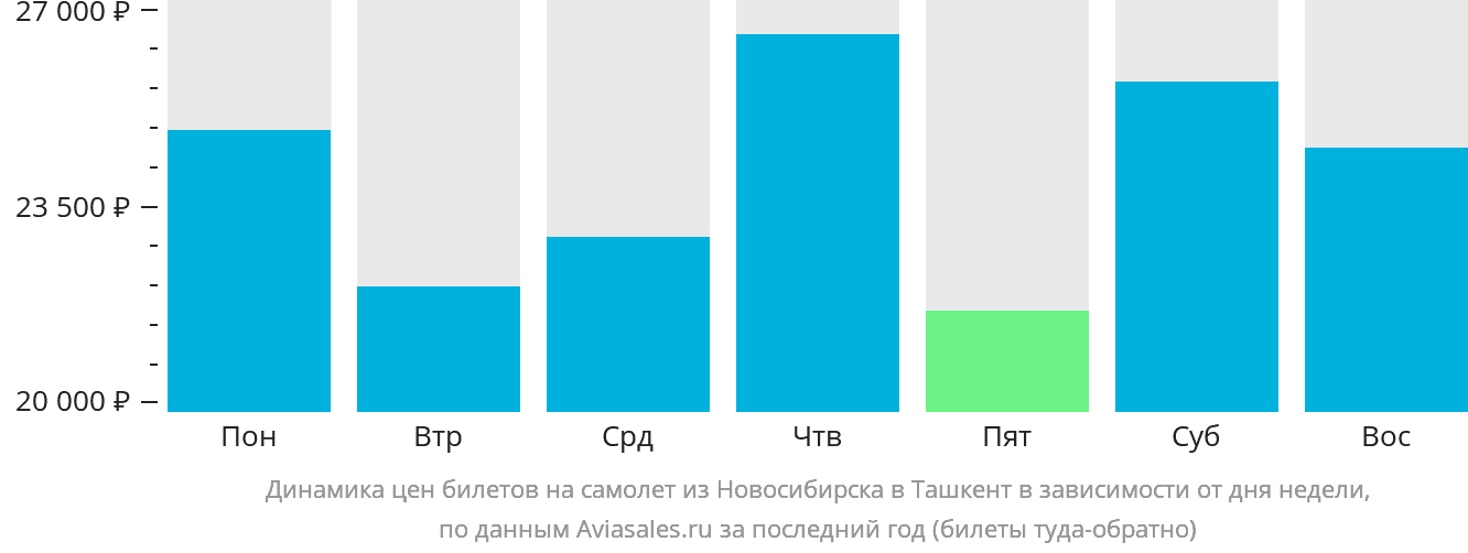 Динамика цен билетов на самолёт из Новосибирска в Ташкент в зависимости от дня недели