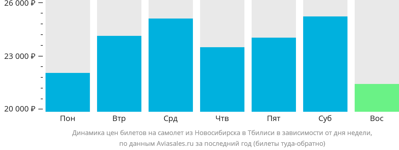 Динамика цен билетов на самолёт из Новосибирска в Тбилиси в зависимости от дня недели