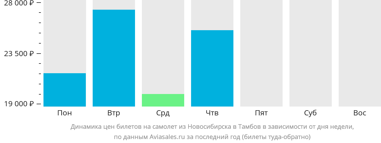 Динамика цен билетов на самолёт из Новосибирска в Тамбов в зависимости от дня недели