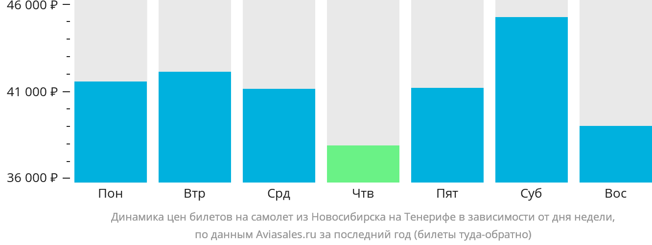 Динамика цен билетов на самолёт из Новосибирска на Тенерифе в зависимости от дня недели