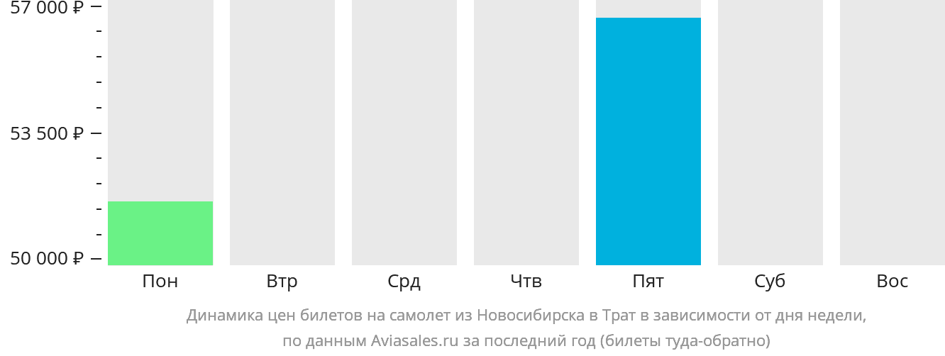 Динамика цен билетов на самолёт из Новосибирска в Трат в зависимости от дня недели