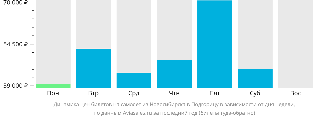 Динамика цен билетов на самолёт из Новосибирска в Подгорицу в зависимости от дня недели