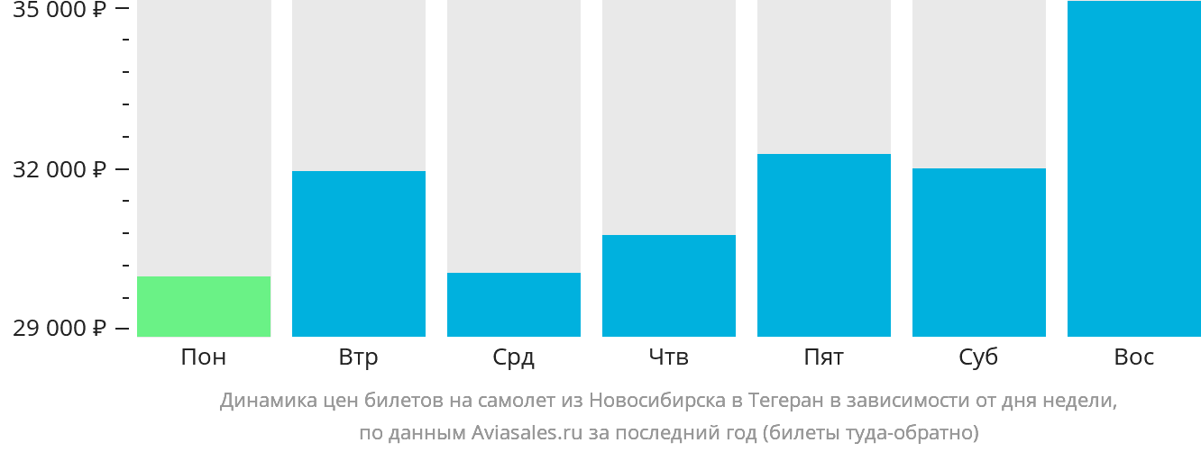 Динамика цен билетов на самолёт из Новосибирска в Тегеран в зависимости от дня недели