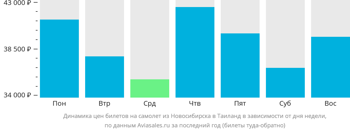 Динамика цен билетов на самолёт из Новосибирска в Таиланд в зависимости от дня недели