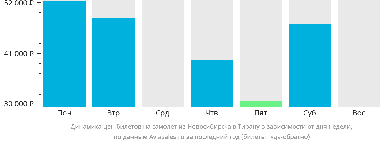 Динамика цен билетов на самолёт из Новосибирска в Тирану в зависимости от дня недели