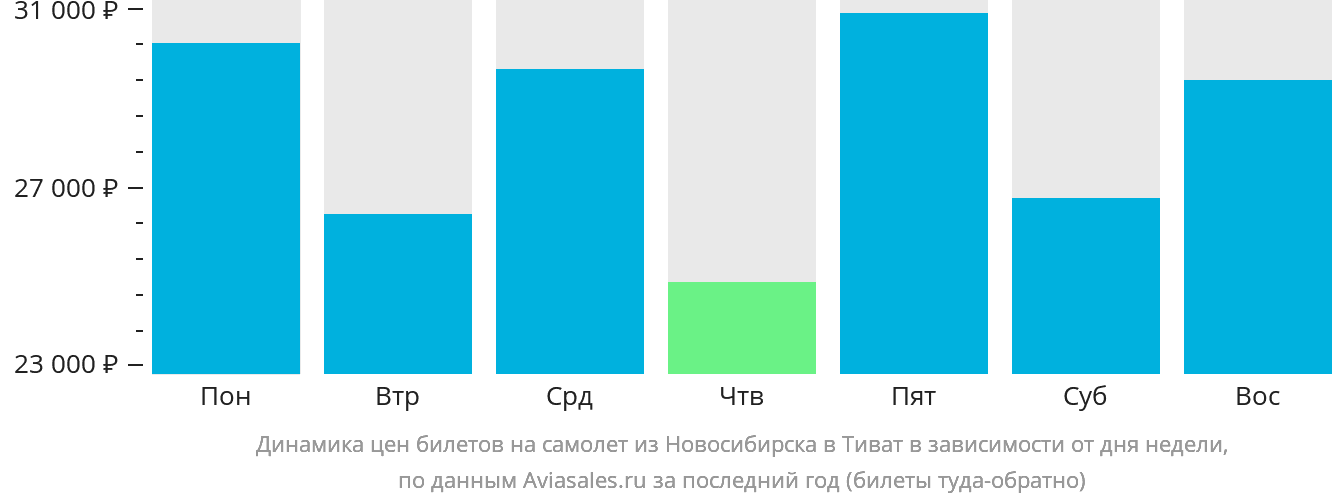 Динамика цен билетов на самолёт из Новосибирска в Тиват в зависимости от дня недели
