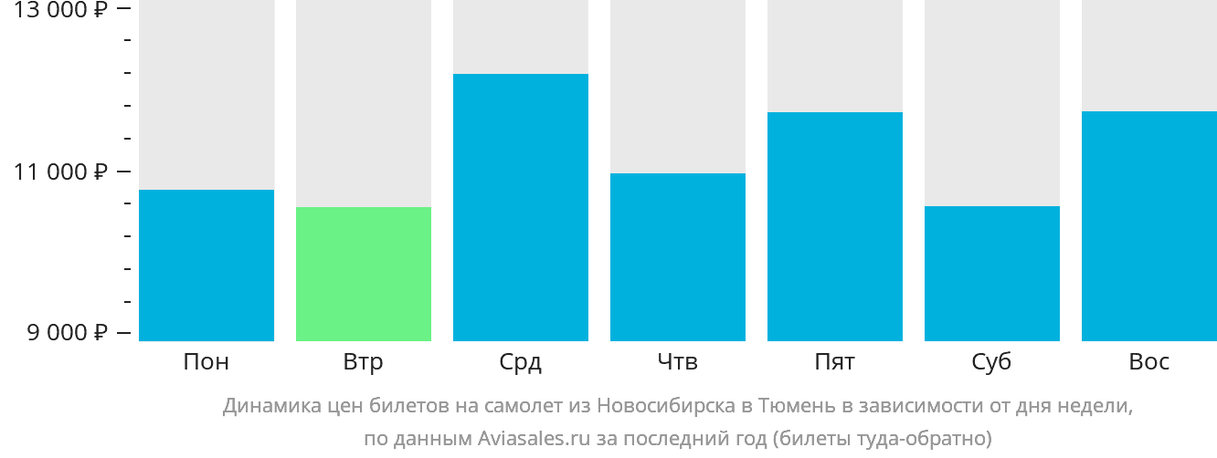 Динамика цен билетов на самолёт из Новосибирска в Тюмень в зависимости от дня недели