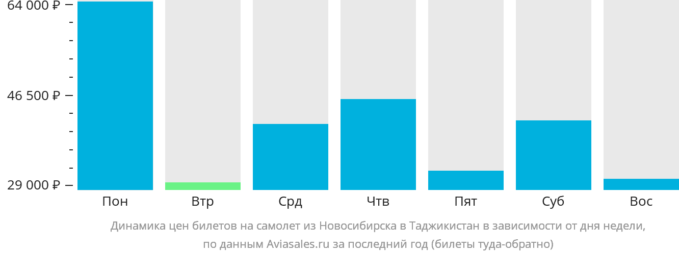 Динамика цен билетов на самолёт из Новосибирска в Таджикистан в зависимости от дня недели