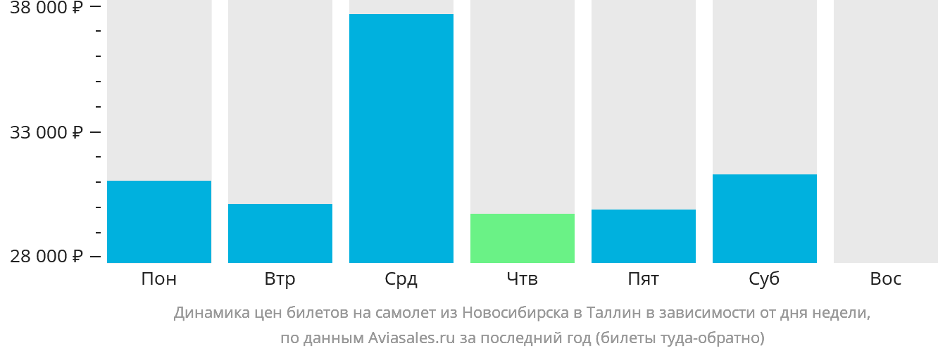 Динамика цен билетов на самолёт из Новосибирска в Таллин в зависимости от дня недели