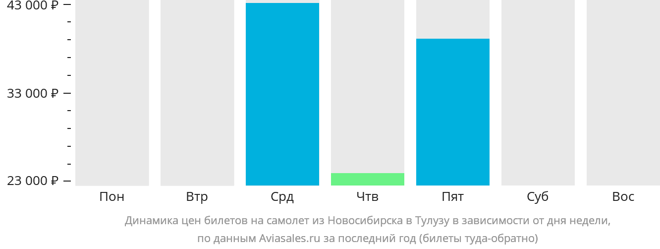 Динамика цен билетов на самолёт из Новосибирска в Тулузу в зависимости от дня недели