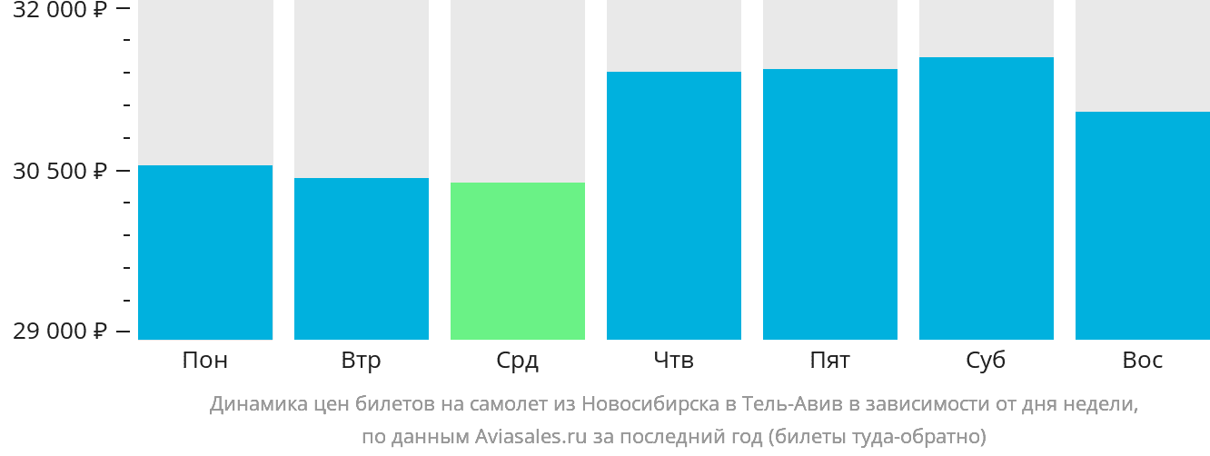 Динамика цен билетов на самолёт из Новосибирска в Тель-Авив в зависимости от дня недели