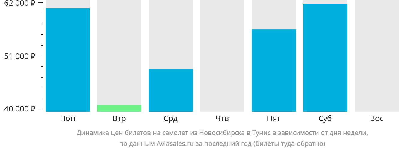 Динамика цен билетов на самолёт из Новосибирска в Тунис в зависимости от дня недели